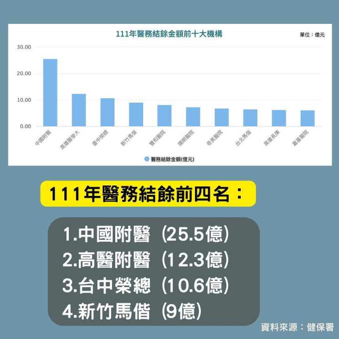 長庚醫院本業雖不賺錢…靠股利收入高達220億！ 白袍貸夫：難怪年終人人羨慕