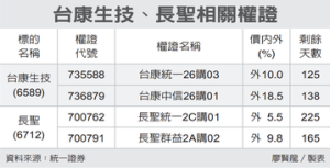 台康、長聖 押偏價外