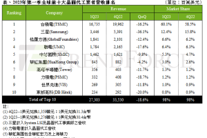 機搆：Q1前十大晶圓代工廠商營收全部下跌 三星跌幅最大