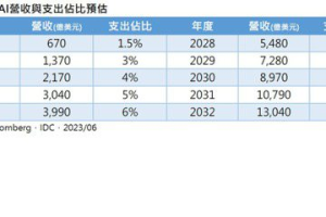 AI個人助理將問世 法人：生成式AI邁向通用商機年代