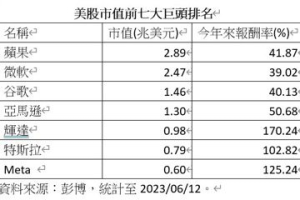 科技巨頭持續仰角上攻 統一FANG+ETF淨值再創新高