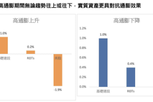 資金、趨勢撐腰 實質資產當道