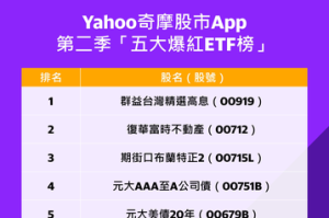 Yahoo奇摩股市App公布 第2季十大爆紅台股榜、五大爆紅ETF榜