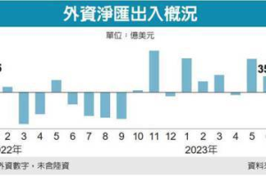 外資淨匯入 半年抵一年