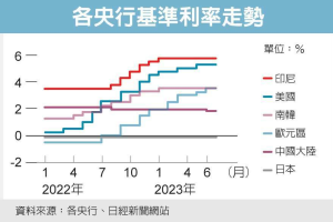 野村：東西方央行政策脫鉤