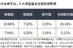 基富通「好享退」、「好好退休」重風險控管 逾8.4萬專案投資人正報酬