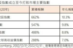 對抗通膨利器 全球基礎建設改革計畫啟動