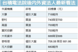 台積電法說後 20家內外資法人最新看法出爐