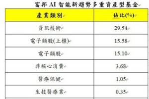 AI 熱潮帶動半導體廠周期 富邦多重資產基金受惠