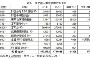 台股ETF受益人連七周創新高 ESG低碳、半導體收益ETF最吸睛