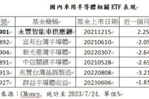 全球電動車銷量帶動車用半導體 ETF 表現 00901報酬率亮眼