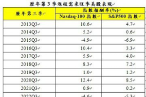 返校旺季需求到 富邦投信：台美成長股看俏