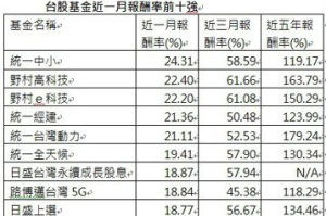 台股基金近一月報酬率前十強 統一投信基金佔半數