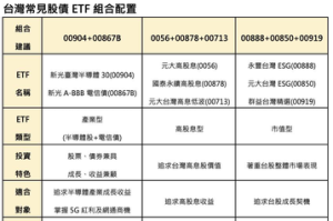 存退休金如何多又快？台灣常見的股債ETF組合配置