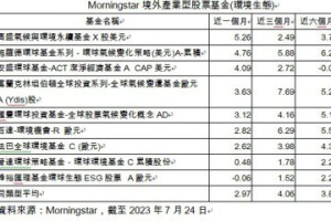 政策鼓勵、長期趨勢加持 法人：潔淨能源前景看好