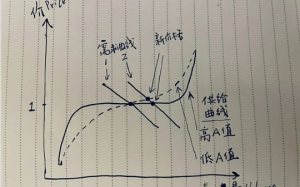 從A參數看Curve技術細節和治理理念