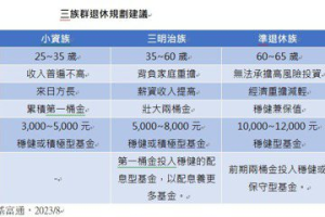 百萬退休大軍來臨 基富通：三族群退休規劃密笈