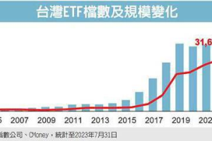 質變加量變 ETF改寫投資天際線