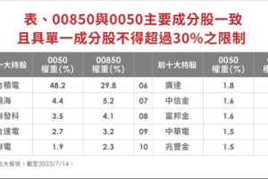 元大臺灣 ESG 永續 ETF  8月15日除息前最後買進