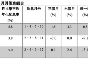 搶進升息末升段 元大債券ETF每月領息組合買氣旺