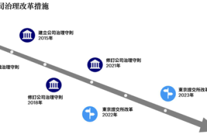 日本公司治理改革有成、帶動企業獲利 日股長線具吸引力