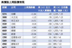 AI千金股世芯-KY衝漲停 緯穎、創意反彈再攻高