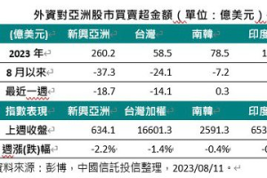 外資調節新興亞股！台股成提款機 印尼居次