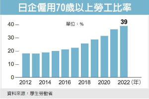 日企銀髮勞工 佔比大增