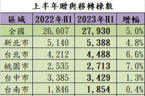 年增逾1成！六都以外掀送房熱 專家揭節稅手法