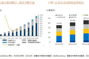 漲多 AI 科技股良性整理 法人：自駕車成焦點 AI 晶片功不可沒