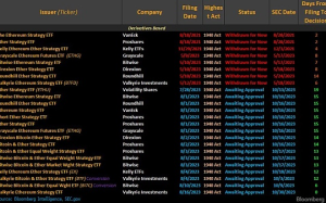 SEC有望爲以太坊期貨ETF开綠燈：預計最快10月上市  共16個申請待審批