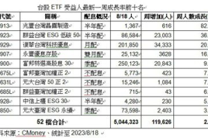 台股 ETF 受益人突破500萬人 ESG 低碳、科技最吸睛