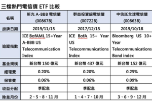 吉時到！卡位配息4%以上電信債ETF 領高息趁現在