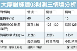 NVIDIA財測對台積電股價影響 大摩三情境解析