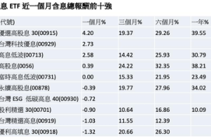 怕利多出盡？台股股票型 ETF 三冠王抗震追漲