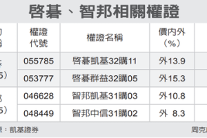 啟碁、智邦 押中長天期