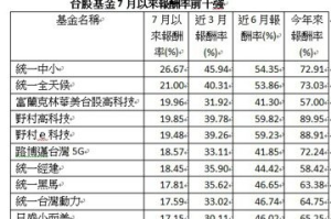 7月以來台股大怒神行情 統一中小基金逆風漲26.67%奪冠