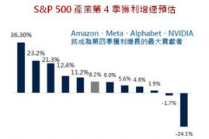 美股有基之彈 法人：拉回找買點 優先布局科技股