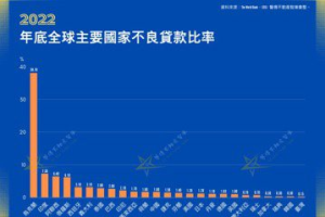 台灣不良貸款率全球最低、狠甩英美德 專家：央行管控兩項數據是功臣