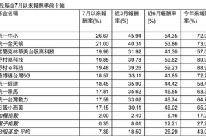 7月以來台股大怒神行情 統一中小基金逆風漲26.6%