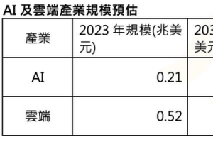 AI 開啟科技新黃金年代 統一台股高息基金聚焦電子股潛力