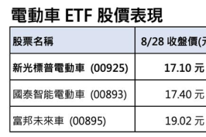 AI股震盪下 全球電動車ETF飆速升