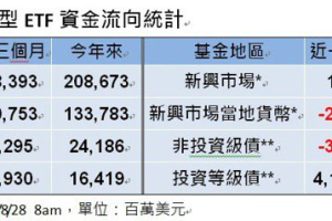 美債獲資金青睞買盤強 歐洲、非投資級債賣壓較大