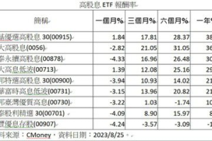 台股近一個月震盪 兩檔高股息 ETF 報酬仍為正數