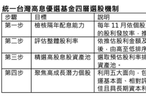 統一台股高息基金四層選股機制公開 採預測股息更具前瞻性