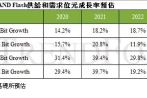 TrendForce 估明年 DRAM、NAND Flash 需求位元增13%及16%