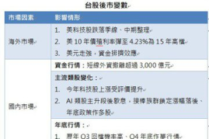 台股 AI 主升段後 第一金投信：選舉行情可望接棒