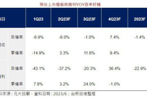 2024年獲利可望回雙位數成長 台股科技基金續航力佳