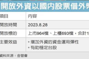 穩資金 外資准拿台股借外幣