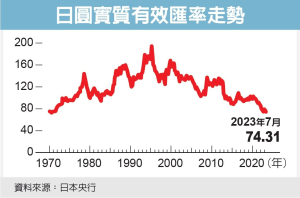 日本購買力探53年低點